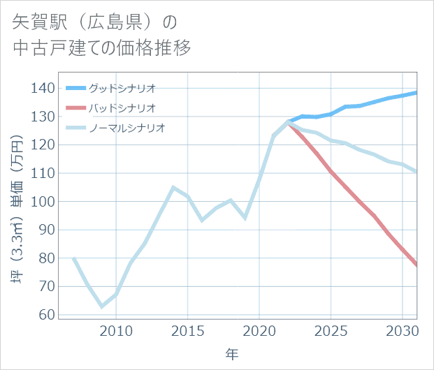 矢賀駅(広島県)の中古戸建て価格推移