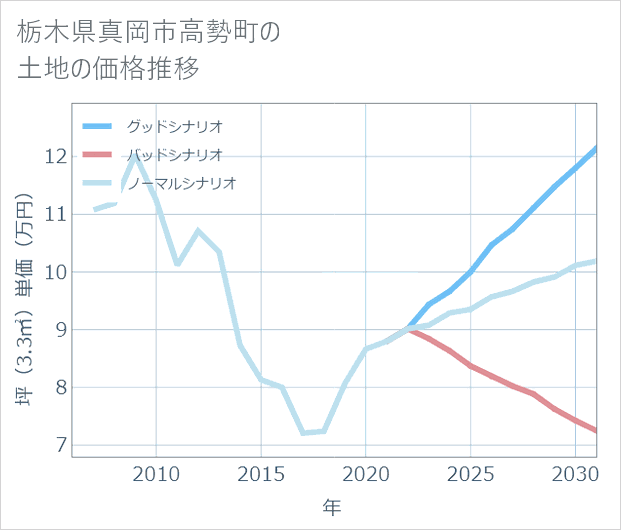 栃木県真岡市高勢町の土地価格推移