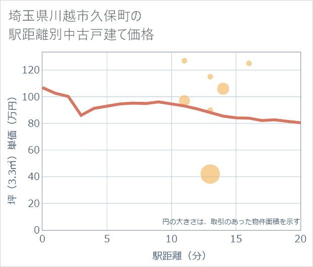 埼玉県川越市久保町の徒歩距離別の中古戸建て坪単価
