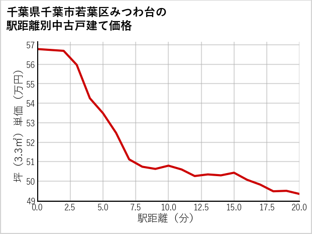 千葉県千葉市若葉区みつわ台の徒歩距離別の中古戸建て坪単価
