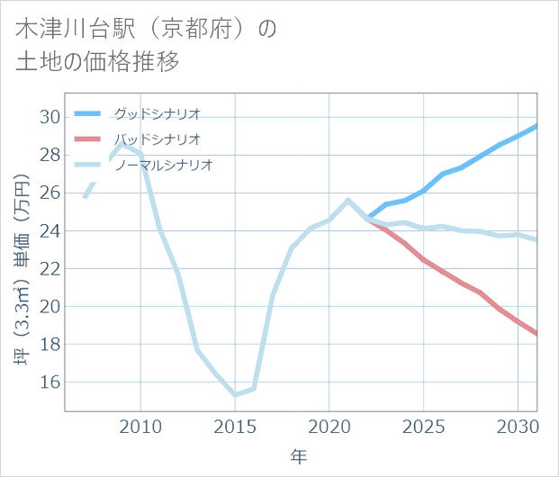 木津川台駅(京都府)の土地価格推移