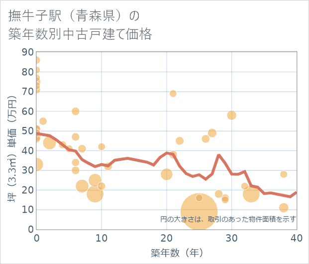 撫牛子駅(青森県)の築年数別の中古戸建て坪単価