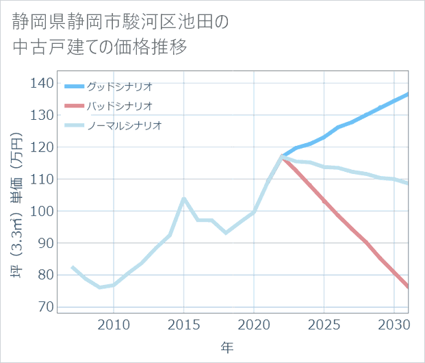 静岡県静岡市駿河区池田の中古戸建て価格推移