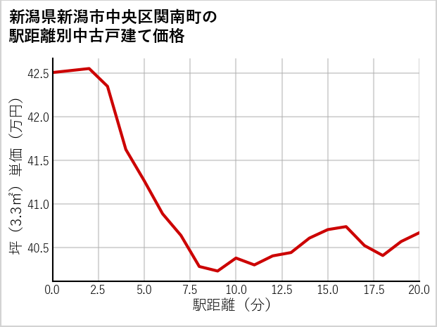 新潟県新潟市中央区関南町の徒歩距離別の中古戸建て坪単価
