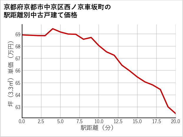 京都府京都市中京区西ノ京車坂町の徒歩距離別の中古戸建て坪単価