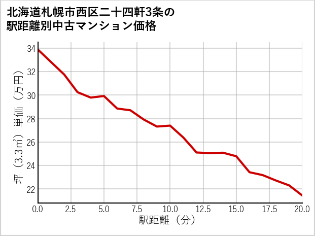 北海道札幌市西区二十四軒3条の徒歩距離別の中古マンション坪単価