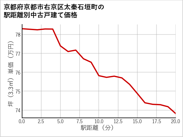 京都府京都市右京区太秦石垣町の徒歩距離別の中古戸建て坪単価