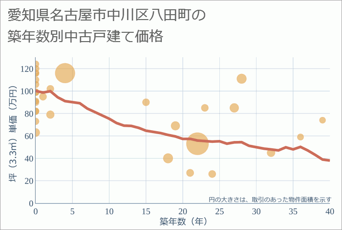 愛知県名古屋市中川区八田町の築年数別の中古戸建て坪単価