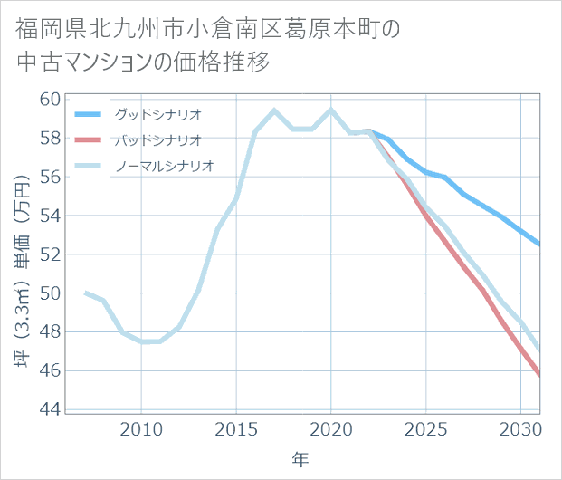 福岡県北九州市小倉南区葛原本町の中古マンション価格推移