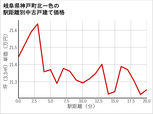 岐阜県神戸町北一色の徒歩距離別の中古戸建て坪単価