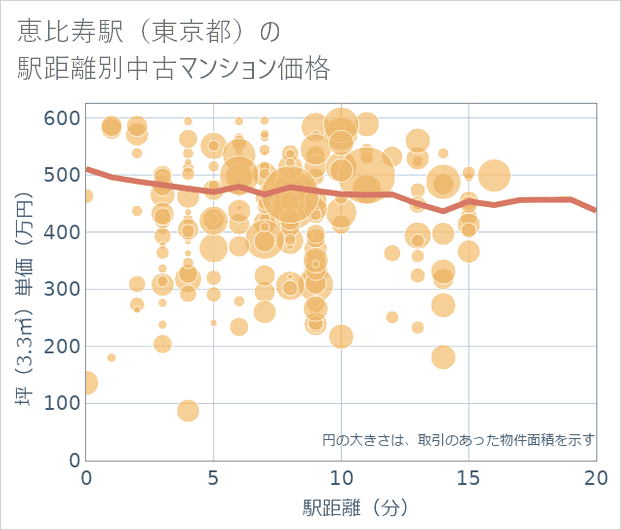 恵比寿駅(東京都)の徒歩距離別の中古マンション坪単価