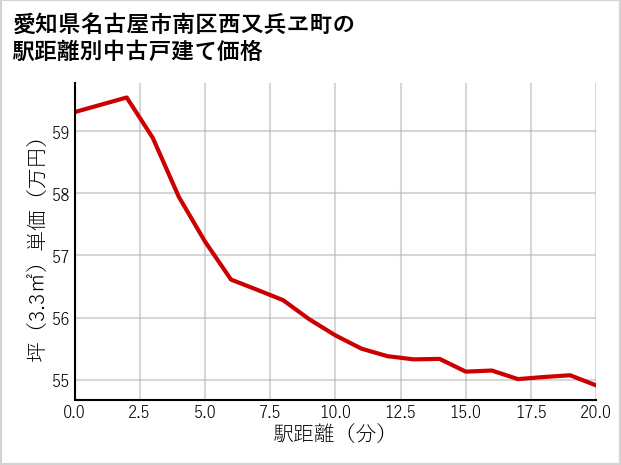 愛知県名古屋市南区西又兵ヱ町の徒歩距離別の中古戸建て坪単価