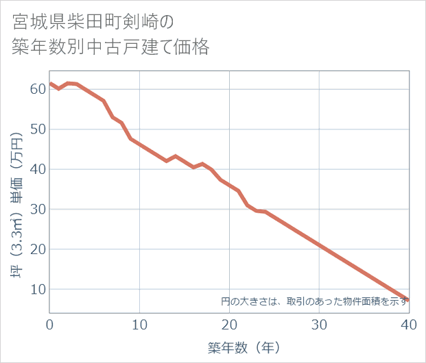 宮城県柴田町剣崎の築年数別の中古戸建て坪単価