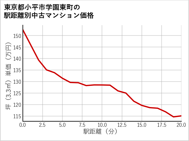 東京都小平市学園東町の徒歩距離別の中古マンション坪単価