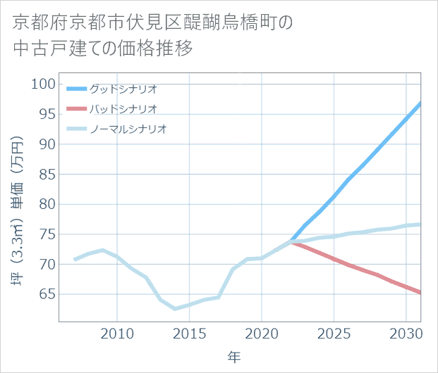 京都府京都市伏見区醍醐烏橋町の中古戸建て価格推移