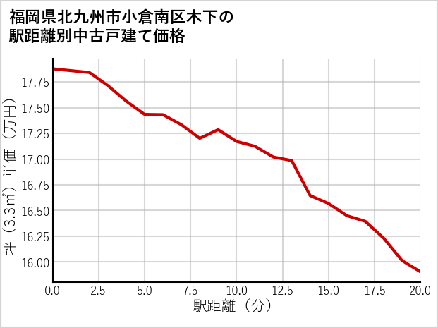 福岡県北九州市小倉南区木下の徒歩距離別の中古戸建て坪単価