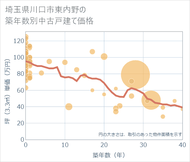 埼玉県川口市東内野の築年数別の中古戸建て坪単価