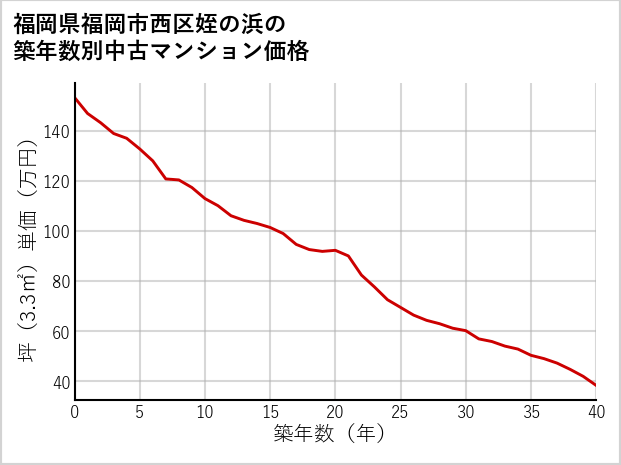 福岡県福岡市西区姪の浜の築年数別の中古マンション坪単価