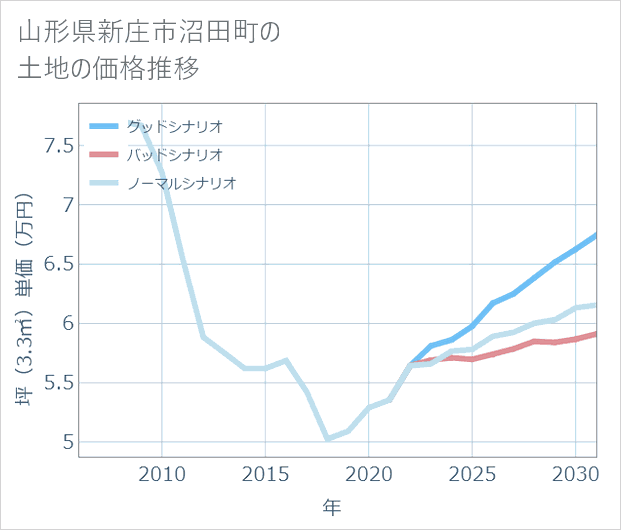山形県新庄市沼田町の土地価格推移