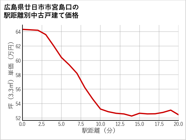 広島県廿日市市宮島口の徒歩距離別の中古戸建て坪単価