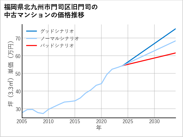 福岡県北九州市門司区旧門司の中古マンション価格推移