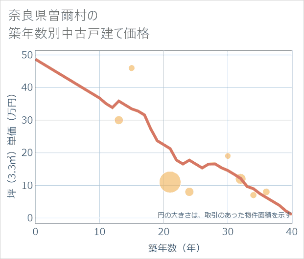 奈良県曽爾村の築年数別の中古戸建て坪単価