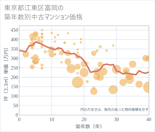東京都江東区富岡の築年数別の中古マンション坪単価