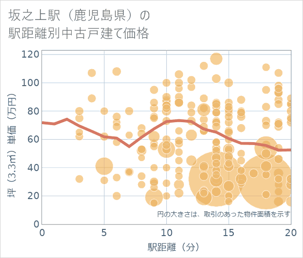 坂之上駅(鹿児島県)の徒歩距離別の中古戸建て坪単価