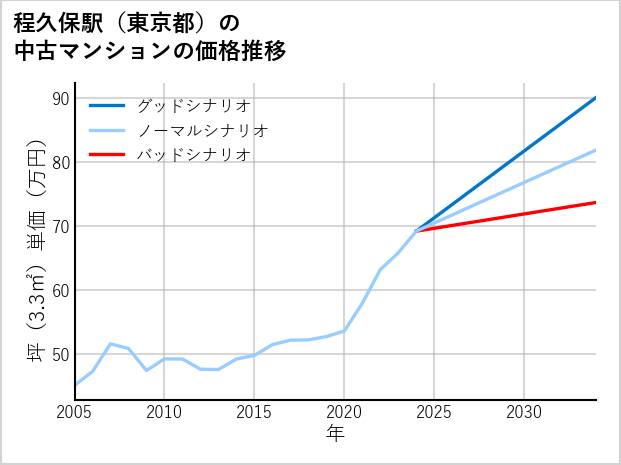 程久保駅（東京都）の中古マンション価格推移
