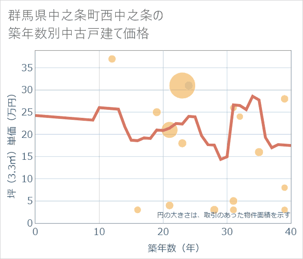 群馬県中之条町西中之条の築年数別の中古戸建て坪単価