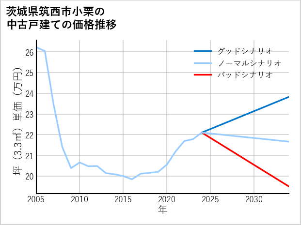 茨城県筑西市小栗の中古戸建て価格推移
