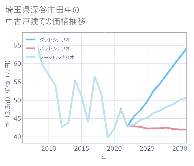 埼玉県深谷市田中の中古戸建て価格推移