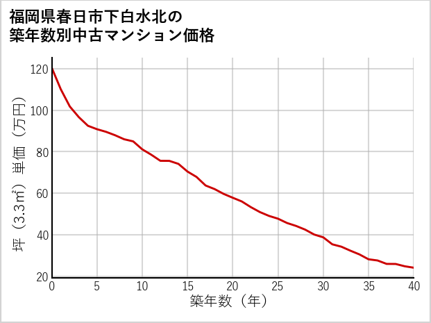 福岡県春日市下白水北の築年数別の中古マンション坪単価