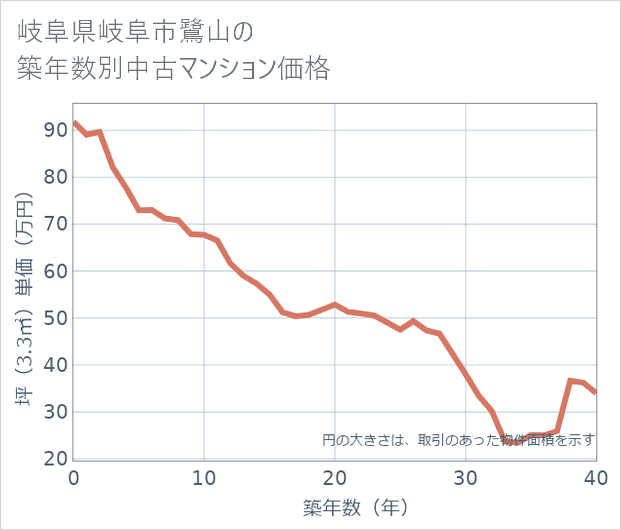 岐阜県岐阜市鷺山の築年数別の中古マンション坪単価