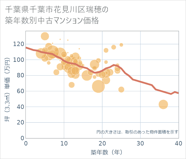 千葉県千葉市花見川区瑞穂の築年数別の中古マンション坪単価