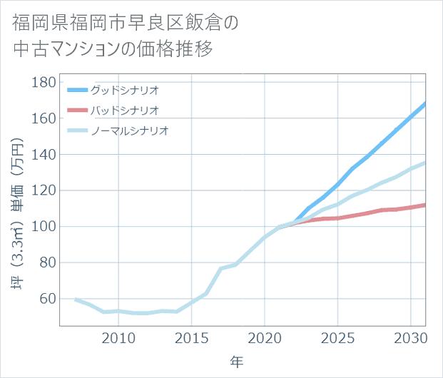 福岡県福岡市早良区飯倉の中古マンション価格推移