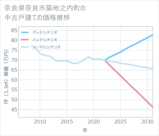 奈良県奈良市築地之内町の中古戸建て価格推移
