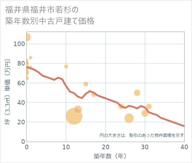 福井県福井市若杉の築年数別の中古戸建て坪単価