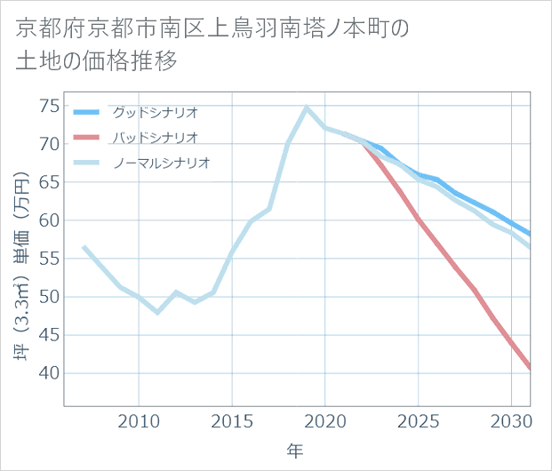京都府京都市南区上鳥羽南塔ノ本町の土地価格推移