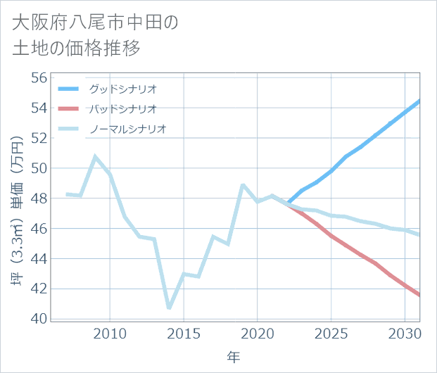 大阪府八尾市中田の土地価格推移