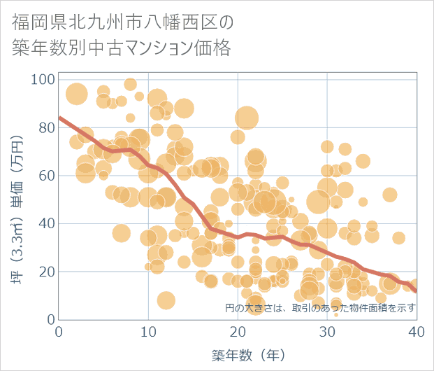 福岡県北九州市八幡西区の築年数別の中古マンション坪単価