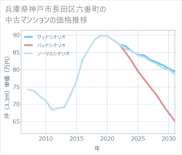 兵庫県神戸市長田区六番町の中古マンション価格推移