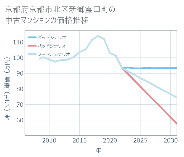 京都府京都市北区新御霊口町の中古マンション価格推移