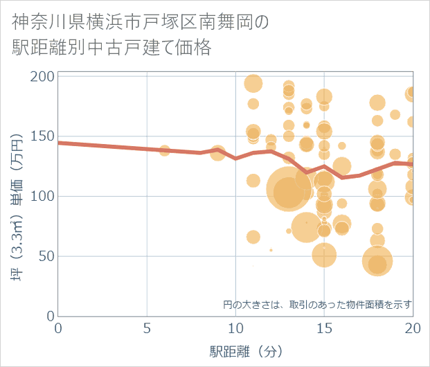 神奈川県横浜市戸塚区南舞岡の徒歩距離別の中古戸建て坪単価