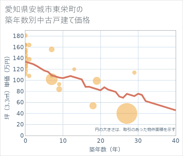 愛知県安城市東栄町の築年数別の中古戸建て坪単価