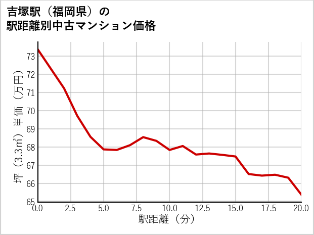 吉塚駅（福岡県）の徒歩距離別の中古マンション坪単価