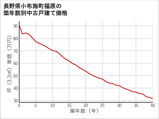 長野県小布施町福原の築年数別の中古戸建て坪単価