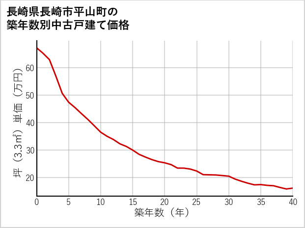 長崎県長崎市平山町の築年数別の中古戸建て坪単価