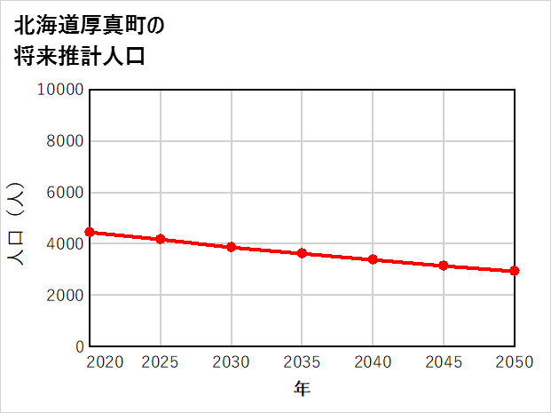厚真町の将来推計人口