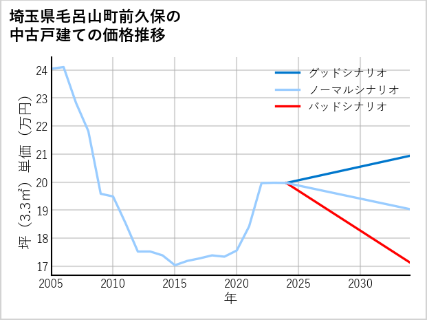 埼玉県毛呂山町前久保の中古戸建て価格推移